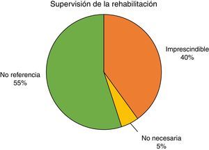 Importancia de la supervisión de la rehabilitación.