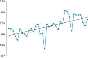 Medianas de los MoM de la TN globales mensuales desde abril de 2010 hasta abril de 2013. La línea recta representa la tendencia lineal de los valores a lo largo de estos 3 años.
