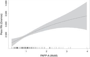 Modelo GAM que representa la relación entre los valores de la PAPP-A (MoM) con el peso del recién nacido.