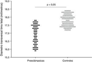 Diámetro transversal del timo fetal en el segundo trimestre en mujeres que posteriormente desarrollaron preeclampsia comparado con embarazadas controles.