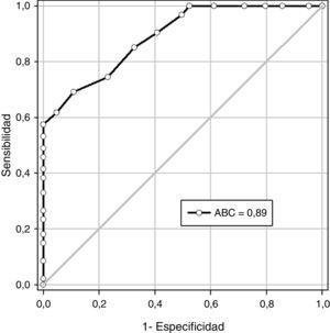 Curva operador-receptor del diámetro transversal del timo fetal en la predicción de preeclampsia.