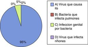 Porcentaje de las respuestas a la pregunta 2: «¿Qué es el VPH?».