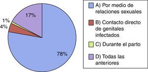 Porcentaje de las respuestas a la pregunta 3: «¿Cómo se transmite el VPH?».