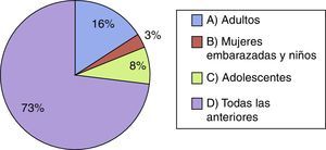 Porcentaje de las respuestas a la pregunta 8: «¿Quién puede estar infectado de VPH?».