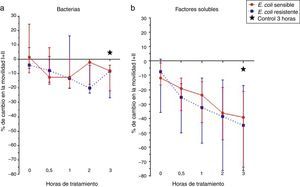 Efecto de E. coli sensible y resistente a ampicilina/sulbactam y piperacilina/tazobactam (a) y los factores solubles de su metabolismo (b) sobre la movilidad espermática.