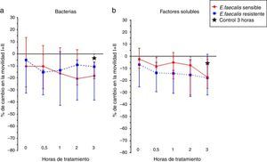a) Efecto de E. faecalis sensible y resistente a gentamicina y estreptomicina de alto nivel; b) los factores solubles de su metabolismo sobre la movilidad espermática.