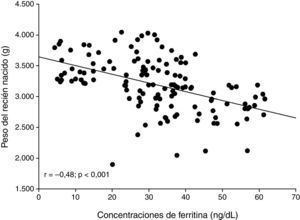 Relación entre las concentraciones plasmáticas maternas de ferritina y el peso de los recién nacidos.