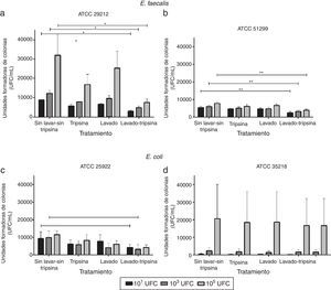 Evaluación de la interacción espermatozoide-bacteria y el efecto de los tratamientos aplicados. a: E. faecalis ATCC 29212; b: E. faecalis ATCC 51299; c: E. coli ATCC 25922 d: E. coli ATCC 35218. * p< 0,05; ** p<0,01. E. coli y E. faecalis disminuyen su crecimiento de forma estadísticamente significativa con respecto al control (muestras sin lavado y sin tripsina) tras la aplicación de los diferentes tratamientos.