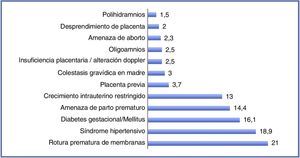 Diagnósticos más frecuentes de patología gestacional (%).