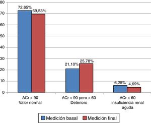 Aclaramiento de la creatinina (ACr, ml/min/1,73 m2 de superficie corporal) del grupo A en la medición basal y final.