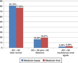 Aclaramiento de la creatinina (ACr, ml/min/1,73 m2 de superficie corporal) del grupo B en la medición basal y final.
