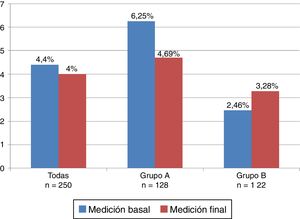 Frecuencia de la insuficiencia renal aguda por grupos.