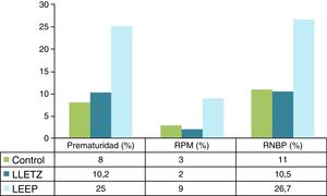 Resultados obstétricos según técnica de conización.
