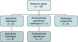 Distribución diagnóstica en las pacientes con abdomen agudo.
