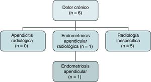 Distribución diagnóstica en las pacientes con dolor abdominal crónico.