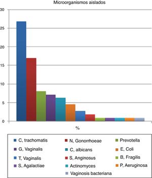 Distribución en porcentaje de los diferentes tipos de microorganimos aislados en el estudio microbiológico.