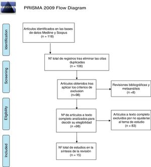 Desarrollo de la búsqueda. Fuente: Moher D, Liberati A, Tetzlaff J, Altman DG, The PRISMA Group (2009). Preferred Reporting Items for Systematic Reviews and Meta-Analyses: The PRISMA Statement. PLoS Med 6(7): e1000097. doi:10.1371/journal.pmed1000097. Disponible en: www.prisma-statement.org.