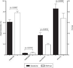 Potencial de membrana mitocondrial e integridad del ADN espermático según el método de selección. Valores para el potencial de membrana mitocondrial (PMM), los espermatozoides necróticos y el índice de fragmentación del ADN espermático (IFA) en espermatozoides seleccionados por swim-up y por gradiente de densidad.