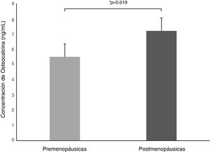 Se muestra la concentración de osteocalcina sérica en mujeres premenopáusicas y posmenopáusicas.
