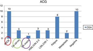 Resultados del estudio realizado en pacientes con citología de células glandulares atípicas. Hospital Clínico San Carlos de Madrid (n=40). ACG: atipia de células glandulares; ADCE: adenocarcinoma de endometrio; Ca: cáncer; CGA: células glandulares atípicas; HSIL/CIN 2-3: neoplasia intraepitelial cervical de alto grado; LSIL/CIN 1: neoplasia intraepitelial cervical de bajo grado.