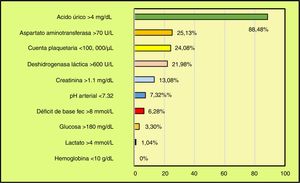 Frecuencia y distribución de los marcadores positivos del laboratorio clínico en 198 pacientes embarazadas con preeclampsia severa.