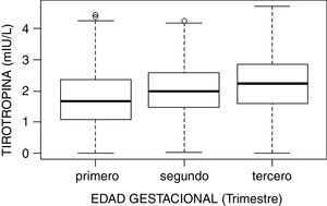 Diagrama de cajas. Concentración de tirotropina (TSH) según la edad gestacional. p<0,05.