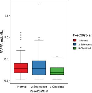 Gráficas de cajas y bigotes mostrando los valores de PAPP-A en las 12 semanas clasificadas por el peso que alcanzaron las gestantes a las 28 semanas (tercer trimestre). Información de 256 registros.