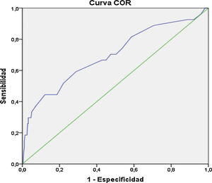 Gráfico de curva ROC para preeclampsia severa en EMA.
