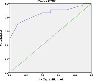 Gráfico de curva ROC para complicación durante parto vaginal.