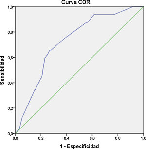 Gráfico de curva ROC para macrosomía fetal.