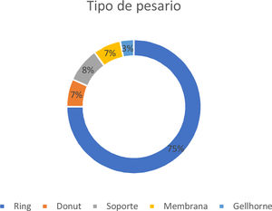 Tipo de pesario utilizado.