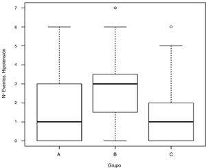 Box plot de episodios de hipotensión en pacientes sometidas a cesárea segmentaria con anestesia espinal con bupivacaína-fentanilo, a diferentes concentraciones de dextrosa por grupo. Hospital Universitario de Caracas, 2005.