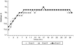 Inicio y comportamiento del bloqueo sensitivo los primeros 30 minutos de la cirugía en pacientes sometidas a cesárea segmentaria con anestesia espinal con bupivacaína-fentanilo, a diferentes concentraciones de dextrosa, separadas por grupo, se tomó para su representación la escala de Hollmen 3, evaluando con pinprick. Hospital Universitario de Caracas, 2005.