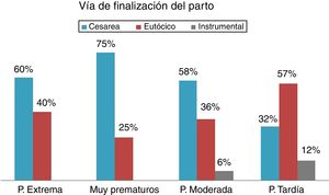 Vía de finalización del parto.