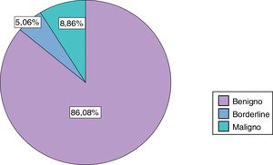 Distribución histológica de los tumores phyllodes de mama en nuestro centro.