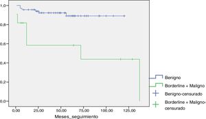 Curva de supervivencia de Kaplan Meier. En azul el grupo de pacientes con tumores benignos y en verde el grupo de pacientes con tumores borderline-malignos. Puede apreciarse cómo el tiempo medio hasta la recidiva es notablemente menor en el grupo de pacientes con tumores borderline-malignos. El color de la figura puede apreciarse en la versión electrónica.