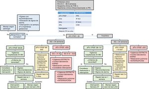Algoritmo de manejo de los THE utilizando la relación sFLt-1/PlGF. AUm: arteria umbilical; AUt: arterias uterinas; DHL: dehidrogenasa láctica; EG: edad gestacional; IP: índice de pulsatilidad; P/C: proteína/creatinina; PE: preeclampsia; PFE: peso fetal estimado; PFH: pruebas de función hepática; PFR: pruebas de función renal; PlGF: placental growth factor; sFlt-1: soluble fms-like tyrosine kinase-1; THE: trastorno hipertensivo del embarazo; US: ultrasonido.
