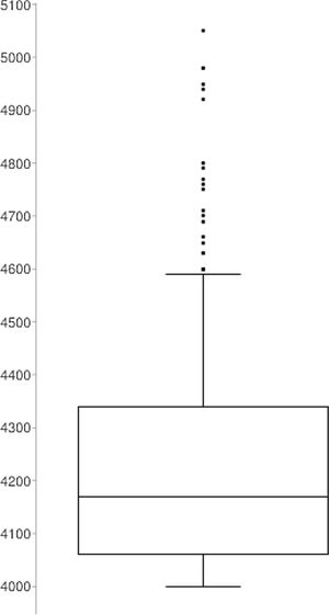 Distribución del peso al nacer en el grupo de los recién nacidos macrosómicos.