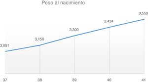 Peso al nacer según la edad gestacional.