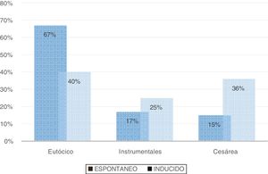 Vía de finalización del parto en recién nacidos macrosómicos según el inicio del parto.