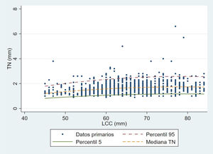 Líneas de regresión para la mediana NT y los percentiles 5 y 95.