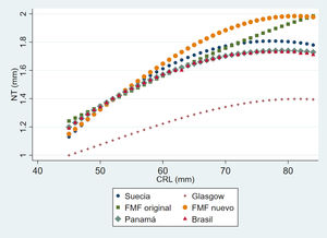 Medianas de translucencia nucal en diferentes regiones del mundo.