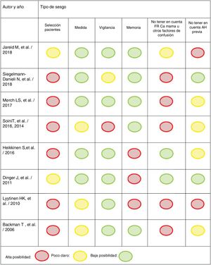 Resumen de evaluación de la calidad de los estudios incluidos.