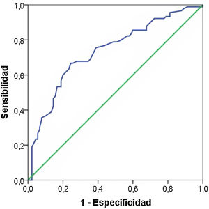 Área bajo la curva de la capacidad diagnóstica de la DMG a partir de la edad y periodontitis ROC = 0,74 IC 95% 0,66 a 0,78, p < 0,005.
