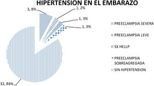 Porcentaje de pacientes del estudio que presentaron hipertensión durante el embarazo.