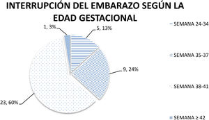 Muestra la edad gestacional (porcentaje) de pacientes del estudio en que finalizaron su gestación.