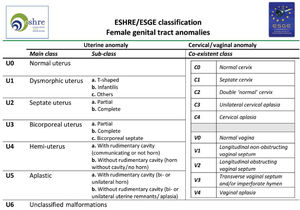 Tabla de la Clasificación de malformaciones uterinas congénitas CONUTA publicada conjuntamente por ESHRE y ESGE1,11.