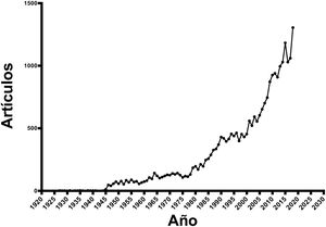Evolución del número de artículos recogidos por año en la base PubMed relacionados con «endometriosis».