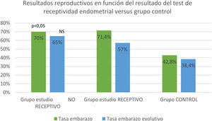 Resultados reproductivos en función del test de receptividad endometrial ER®map comparando resultados del grupo estudio NO receptivo 20/55 (36,4%), grupo estudio Receptivo 35/55 (63,6%), con el grupo control. Diferencias en tasa embarazo clínico (PR) estadísticamente significativas (p < 0,05), diferencias en tasa embarazo evolutivo (OPR) no estadísticamente significativas (NS).
