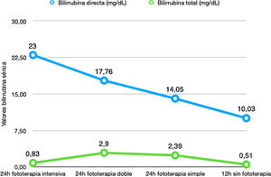 Descenso progresivo de bilirrubina tras ciclos de fototerapia realizados tras exanguinotransfusión parcial.